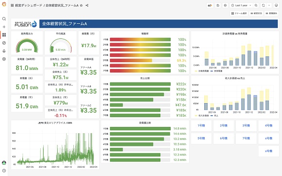 NTTコムウェアなど、風力発電設備の情報を一元化する統合分析ダッシュボードの提供を開始