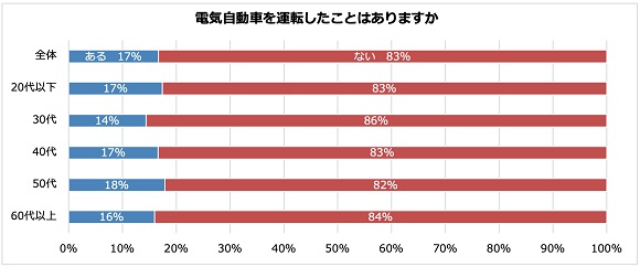 ②電気自動車を運転したことが「ある」人のうち、約3割は「レンタカー」で運転を経験