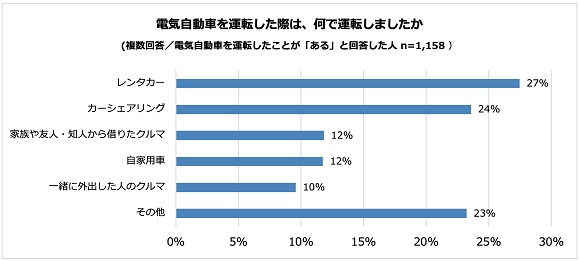 ②電気自動車を運転したことが「ある」人のうち、約3割は「レンタカー」で運転を経験