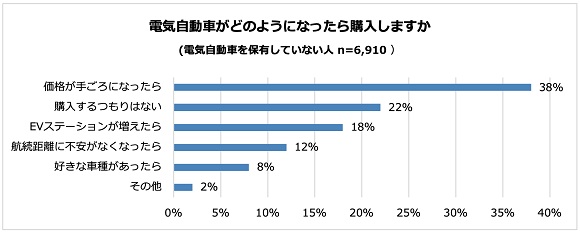 ③「価格が手ごろになったら」電気自動車を購入すると回答した人が約4割