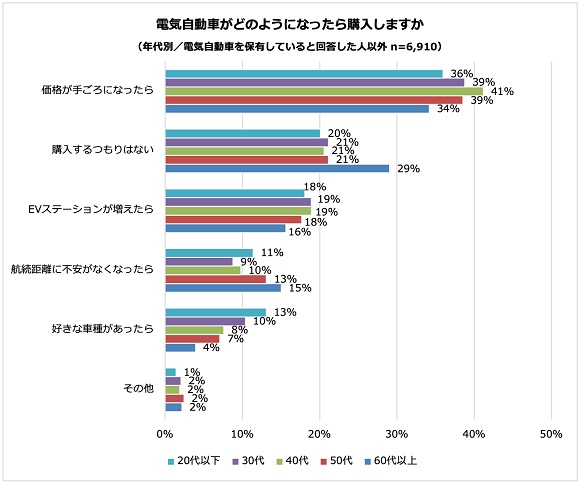 ③「価格が手ごろになったら」電気自動車を購入すると回答した人が約4割（年代別）