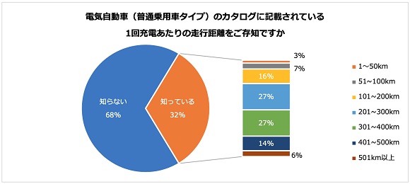 ④電気自動車1回充電あたりの航続距離について、3人に2人が「知らない」