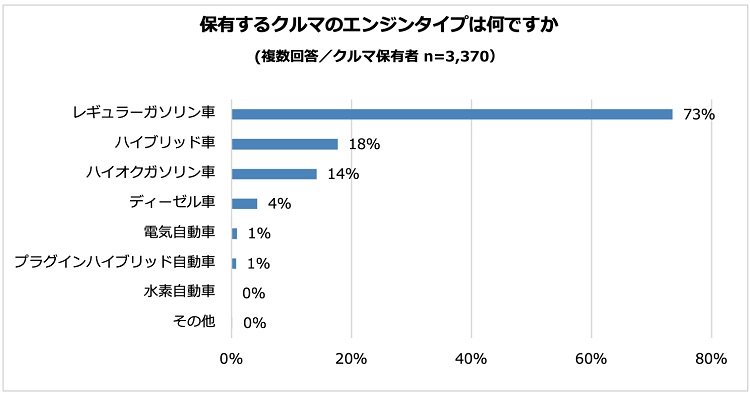 ①  クルマ保有者のうち「電気自動車」を保有している人は1%