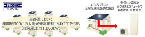 野村不動産×東京電力、首都圏の戸建分譲住宅に総発電出力1,000kWの太陽光発電を導入