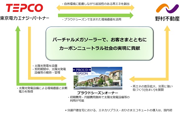 野村不動産×東京電力、首都圏の戸建分譲住宅に総発電出力1,000kWの太陽光発電を導入