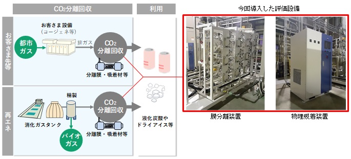 東邦ガス、工場排ガス等・CO2分離回収技術の確立に向けた実証試験を開始