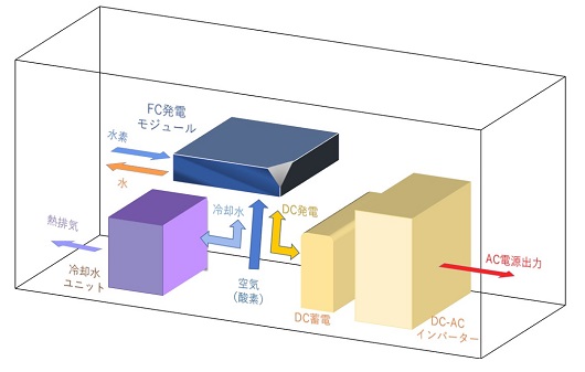 川崎キングスカイフロント東急REIホテル、明治電機工業㈱製 50kW純水素型定置式燃料電池発電機導入イメージ
