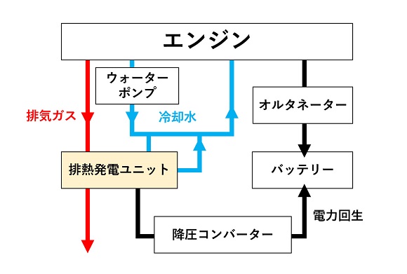 ヤマハ、熱電発電による自動車のCO2排出量削減を実証