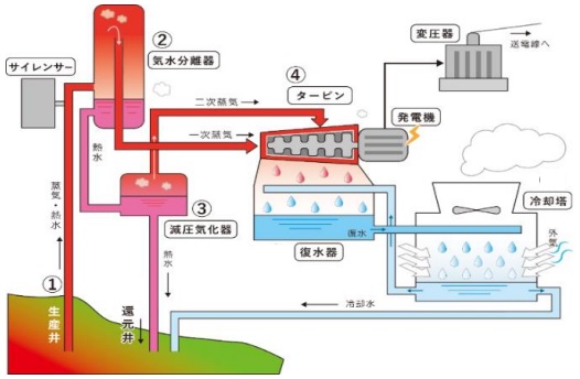 出光・INPEX・三井石油開発、秋田県湯沢市で地熱発電所を建設