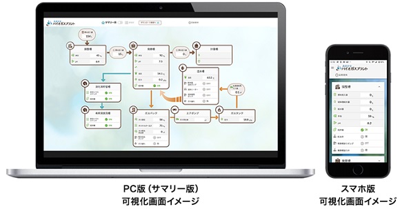 ＮＴＴ東日本、バイオガスプラント遠隔監視サービスの提供を開始