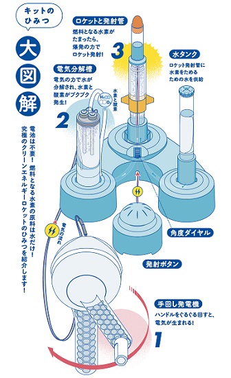 2022年7月『学研の科学』復刊、第1号のキットは「水素エネルギーロケット」