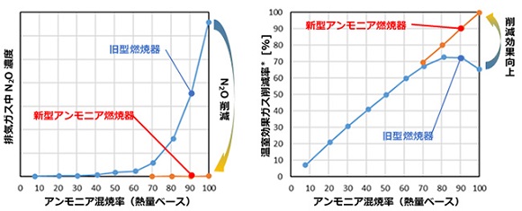 IHI、世界初!液体アンモニア100%燃焼によるガスタービンでCO₂フリー発電を達成