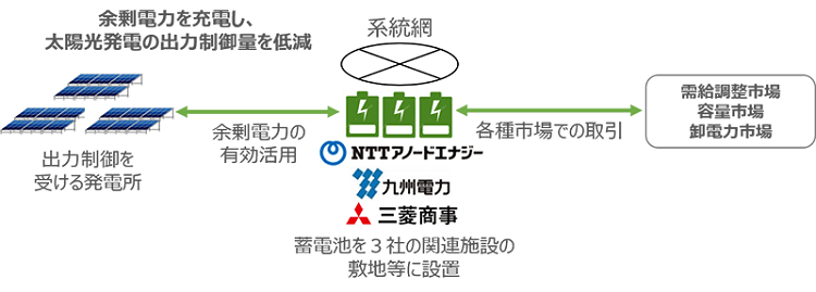 NTT・九電・三菱商事、系統用蓄電池による太陽光発電の出力制御量低減の検討を開始