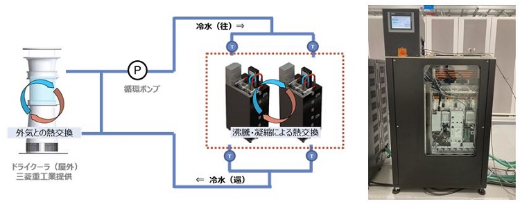 ＮＴＴデータなど、液体中でICT機器を冷却する新方式で冷却エネルギーを最大97％削減