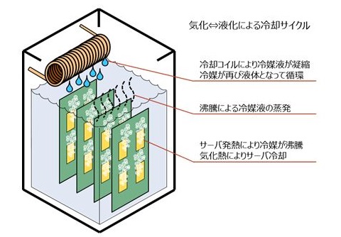 NTTデータなど、液体中でICT機器を冷却する新方式で冷却エネルギーを最大97%削減