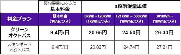 オクトパスエナジー、中部エリアでサービスを開始