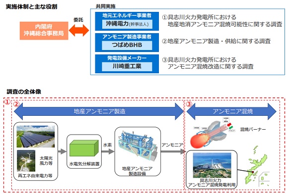 沖縄電力など、沖縄地域「クリーン燃料アンモニア地産地消に関する調査事業」を実施
