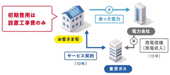 オープンハウス、太陽光発電定額サービス「ずっともソーラー（フラットプラン）」を 新築注文住宅で提供開始