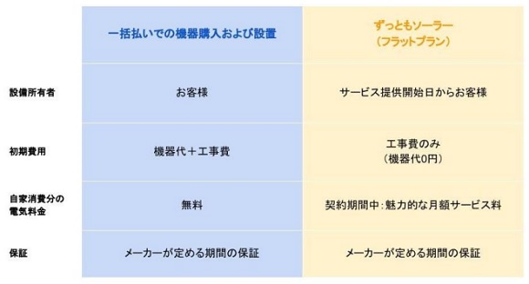 オープンハウス、太陽光発電定額サービス「ずっともソーラー（フラットプラン）」を 新築注文住宅で提供開始