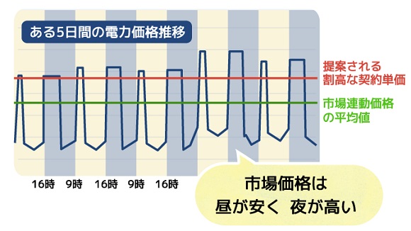 しろくま電力、特別高圧・高圧需要家向け市場連動メニューの新規受付を開始