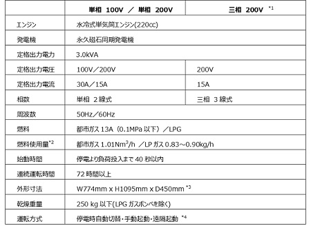 東京ガス、都市ガスとLPガスの切替えが可能な小型防災用発電設備「G-Sketto」を販売開始