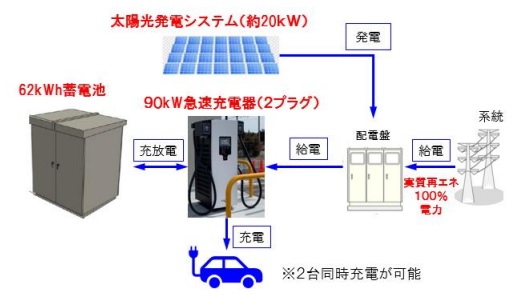 ＥＮＥＯＳ、太陽光発電と蓄電池によるＥＶ向け高出力充電器の実証を開始