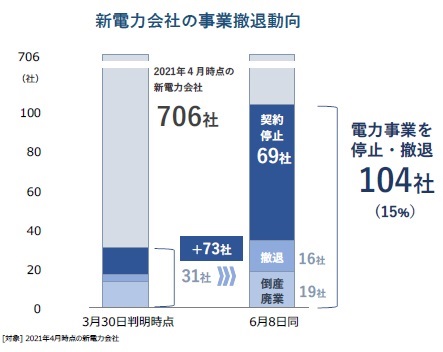 新電力苦境・継続困難な企業相次ぐ、1割超が「契約停止・撤退」へ