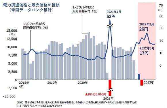 新電力苦境・継続困難な企業相次ぐ、1割超が「契約停止・撤退」へ