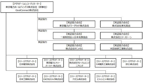 東京電力など、分散型エネルギーリソースを活用した実証事業を開始