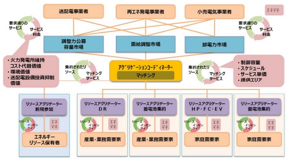 東京電力など、分散型エネルギーリソースを活用した実証事業を開始