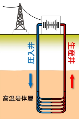三井石油開発と東京電力、新たな熱回収技術での地熱発電事業を共同検討