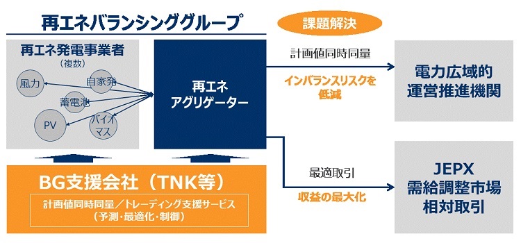 東芝、経産省「再生可能エネルギーアグリゲーション実証事業」に採択