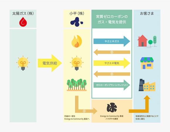鹿児島「小平」、LPガス・新電力ブランド名を「やさしいエネルギー」にリニューアル