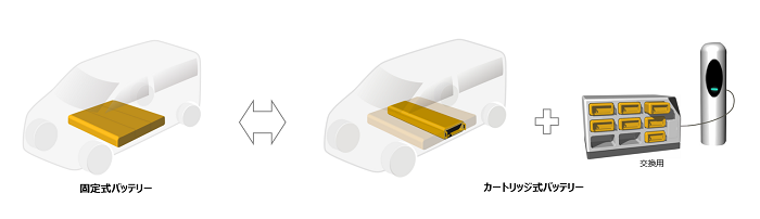 ヤマト運輸とCJPT、カートリッジ式バッテリー規格化・実用化に向けた検討を開始