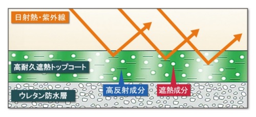 御座候、本社ビル・工場棟・あずきミュージアムに大阪ガスの「屋根防水20年保証付き太陽光発電サービス」を導入