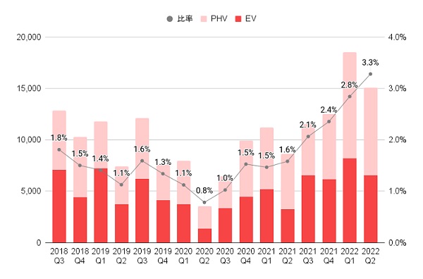 新車販売に占めるEV・PHV比率は 2022年4～6月で過去最高を更新