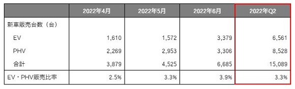 新車販売に占めるEV・PHV比率は 2022年4～6月で過去最高を更新