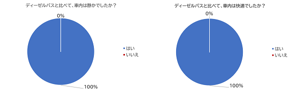 EVモーターズ・ジャパン、2022バステクフォーラムに出展し大型EV路線バスに約400名が試乗体験