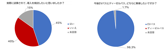EVモーターズ・ジャパン、2022バステクフォーラムに出展し大型EV路線バスに約400名が試乗体験