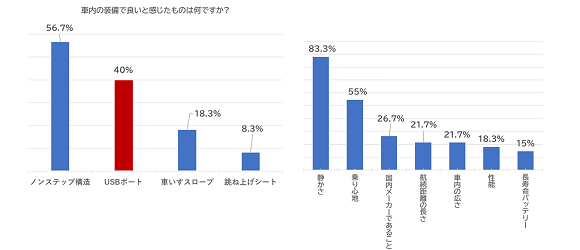 EVモーターズ・ジャパン、2022バステクフォーラムに出展し大型EV路線バスに約400名が試乗体験
