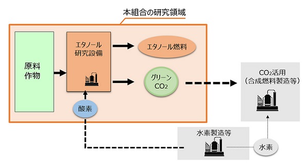 トヨタ・ＥＮＥＯＳなど６社、「次世代グリーンCO2燃料技術研究組合」を設立