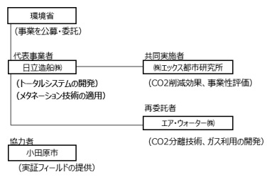 日立造船、清掃工場排出の二酸化炭素を利用したメタネーション設備の実証運転を開始
