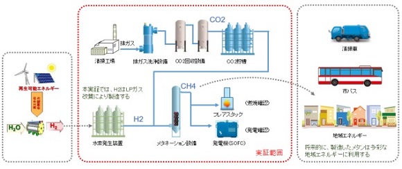 日立造船、清掃工場排出の二酸化炭素を利用したメタネーション設備の実証運転を開始