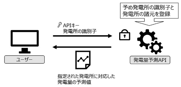 出光興産とソーラーフロンティア、太陽光発電量予測サービスの提供を開始