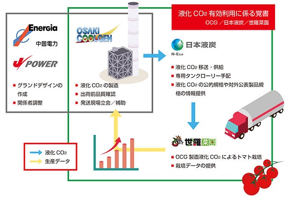 電源開発など、発電所から回収したCO2の有効利用に向けた実証を開始
