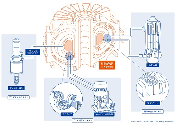 京都フュージョニアリング、世界初の核融合発電試験プラントで2024年に発電試験を開始