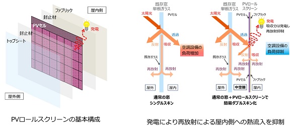 ＬＩＸＩＬ、既築ビル向け「太陽光発電ロールスクリーンシステム」を開発