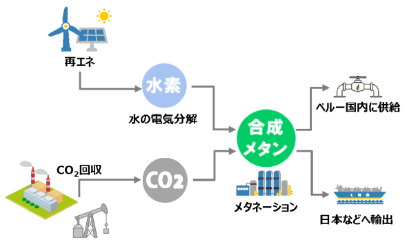 丸紅、大阪ガスとペルーでのメタネーション事業の共同検討契約を締結
