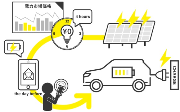 MCリテールエナジーなど、ダイナミックプライシングの実用化に向けたEV・PHEV向け充電調整実証事業を実施