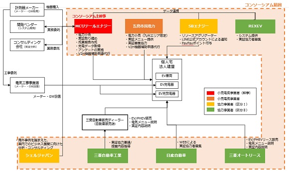 MCリテールエナジーなど、ダイナミックプライシングの実用化に向けたEV・PHEV向け充電調整実証事業を実施